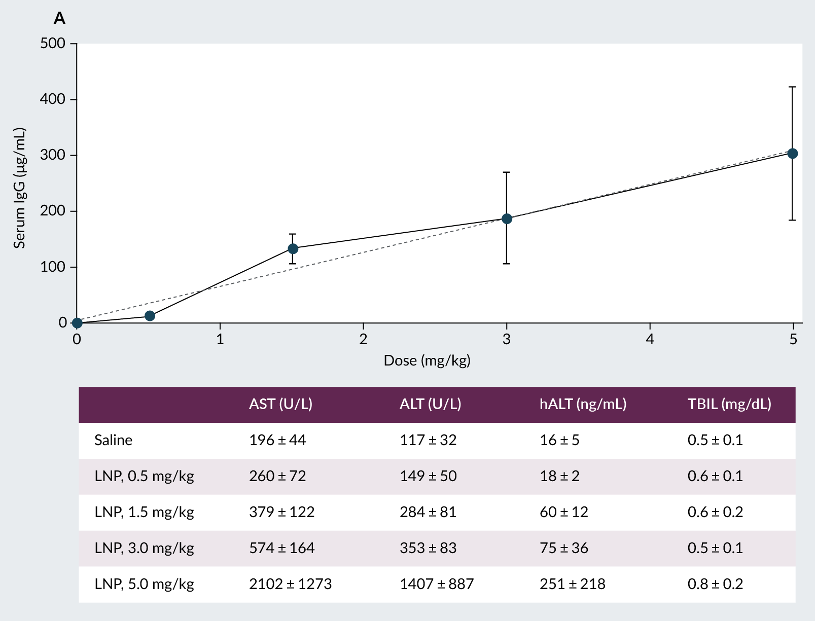 Serum IgG expression (LNP payload) and blood biochemistry markers were assessed to determine LNP potency and safety.